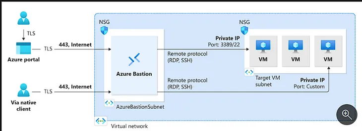 What is Azure Bastion Service?