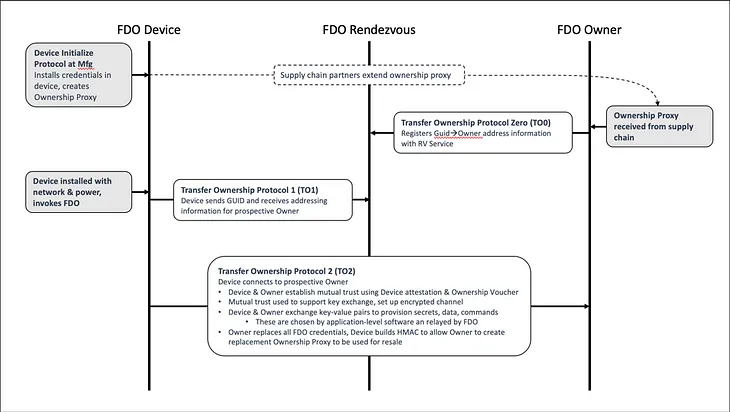 FIDO Device Onboard (FDO) Overview (for dev)