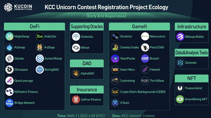 KCC Unicorn Contest participating projects.