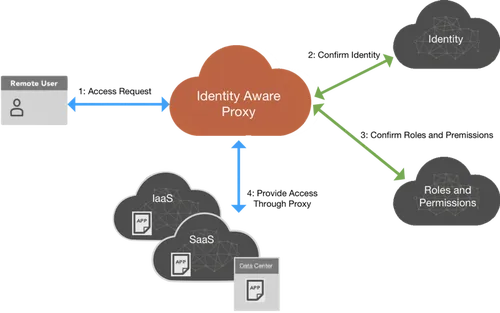 Securing SSH to Google Compute Instance with Identity Aware Proxy(IAP)