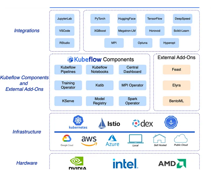 Harnessing the Power of Kubeflow for Machine Learning Workloads