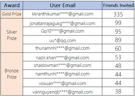 Antube Friend Invitation Award Announcement (Round 3)