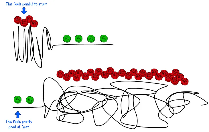 “This feels painful to start”: squiggly lines (with icons of angry people) followed by a straight line (with icons of smiling people). “This feels pretty good at first”: straight line (with icons of smiling people) following by a much longer length of squiggly lines (with many more icons of angry people).