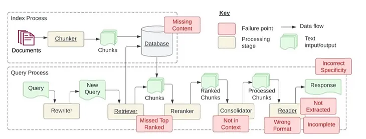 Build RAG with Django