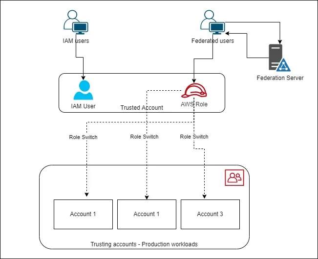 AWS Named Profiles with Federated Authentication using AWS CLI