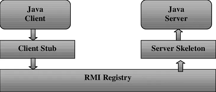 Java RMI Basics (Remote method Invocation)