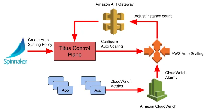 Auto Scaling Production Services on Titus