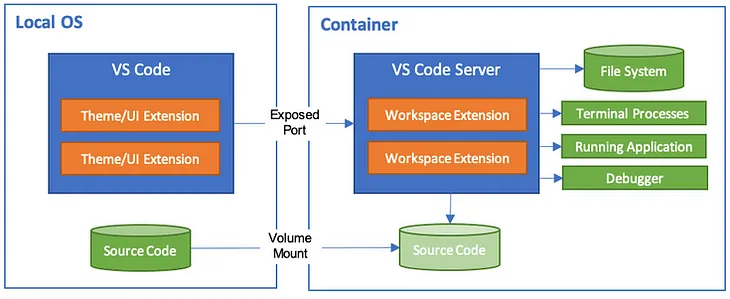 Dev-Containers: Better Development Experience