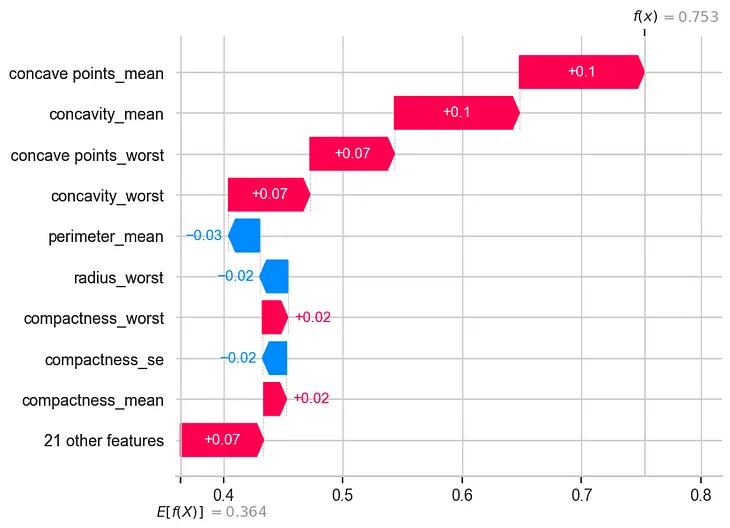 Deep Learning Model Interpretability with SHAP