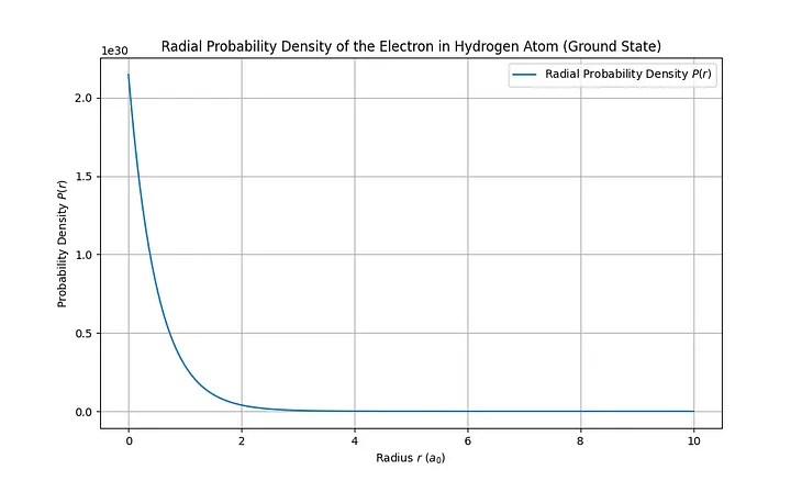 Visualizing the Electron Probability Density in a Hydrogen Atom using Python Programming Language…