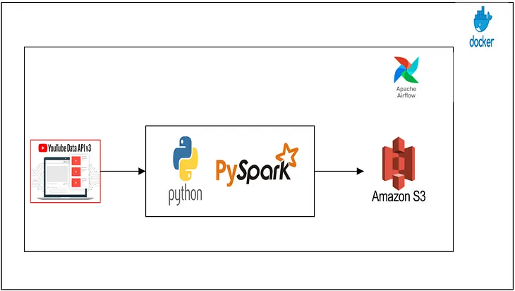 YouTube Trend Analysis Pipeline: ETL with Airflow, Spark, S3 and Docker