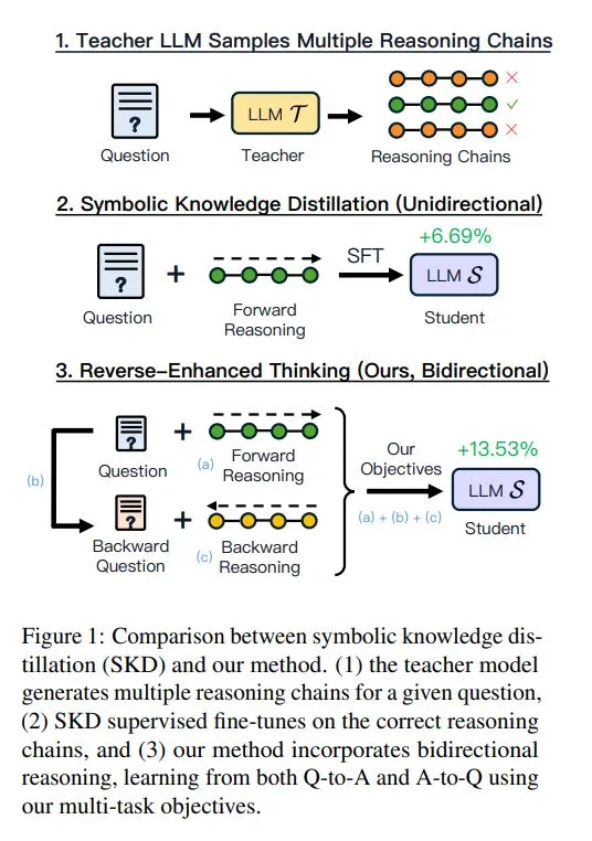 REVTHINK: Enhancing Reasoning in LLMs through Forward-Backward Consistency