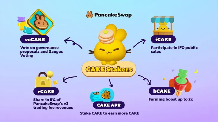 The ultimate guide to PancakeSwap’s veCAKE