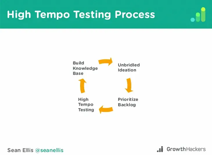 High tempo testing process — sean ellis