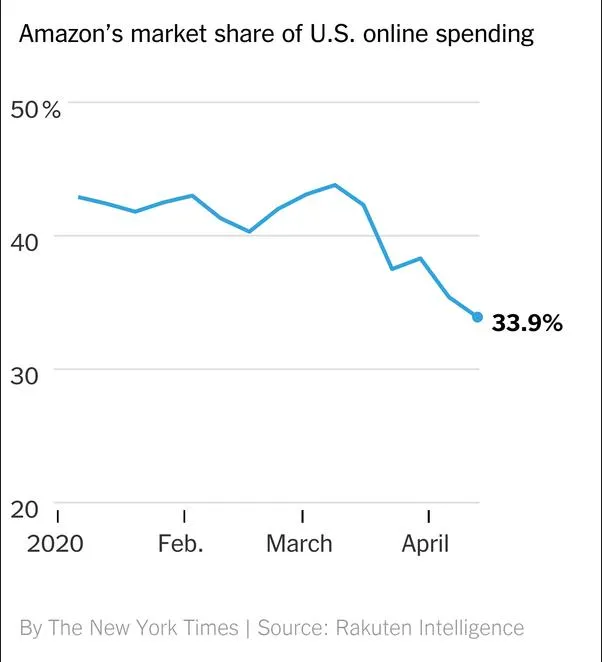Amazon’s Market Share is — Declining? Don’t sell the stock!