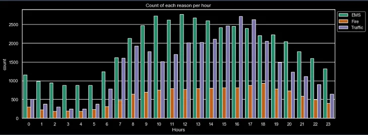 Using Python to Derive Insights From 911 Calls Data