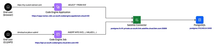 Connecting your IBM Cloud Code Engine applications to various backends using Satellite Connector