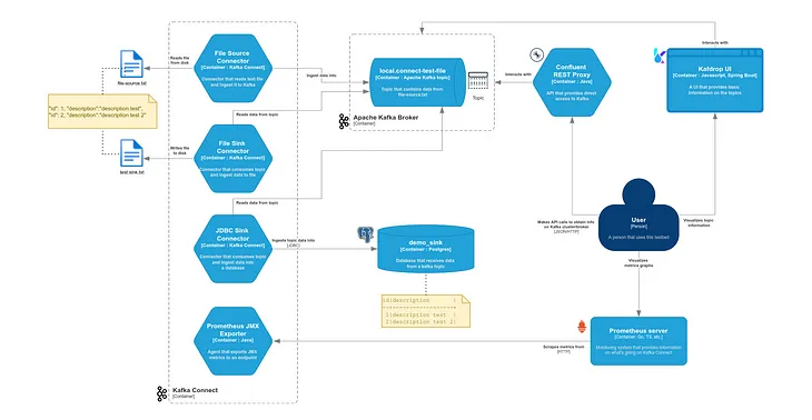 A Sandbox for Kafka Connect Connectors Experimentation