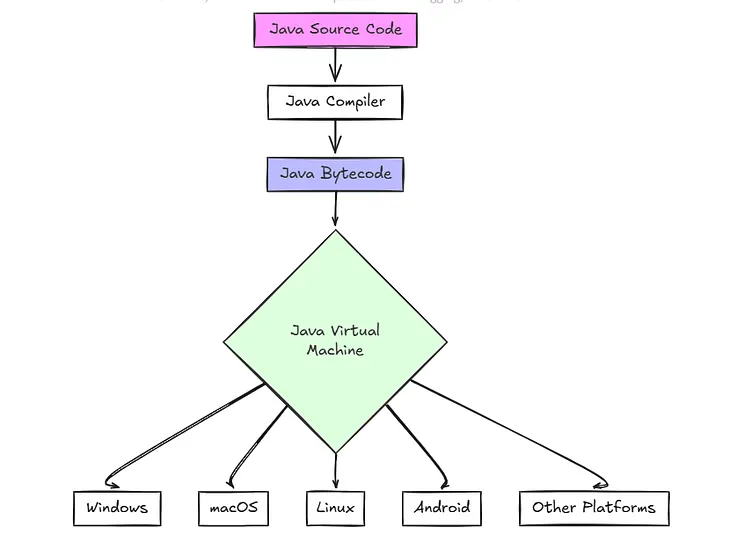 The Magic Behind Java: How Your Code Runs Everywhere