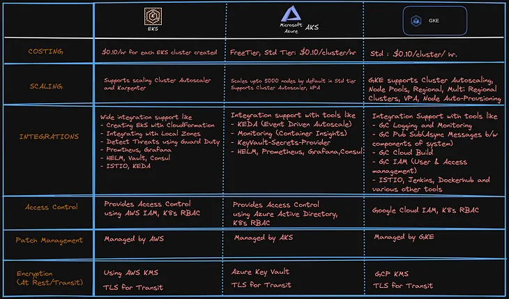 The Holy Comparison: AKS vs GKE vs EKS