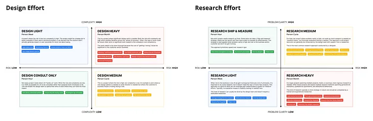 A 2x2 chart for Research Effort and a 2x2 chart for Design Effort. Research uses the criteria of Problem Clarity vs Risk and Design Effort Uses the criteria Complexity vs Risk. Each quadrant is explained in the article.