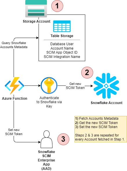 Day-to-day Snowflake Helpers in an Azure context