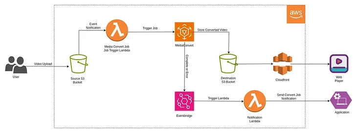 Designing a Simple Video On-Demand System with AWS