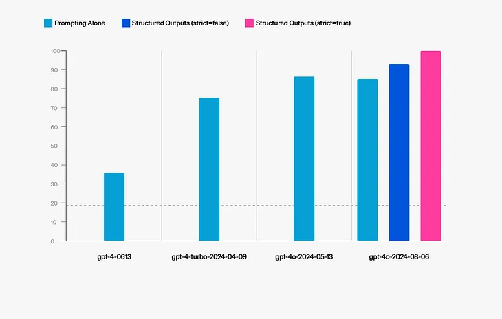 How to use OpenAI’s new Structured Outputs API (with code)