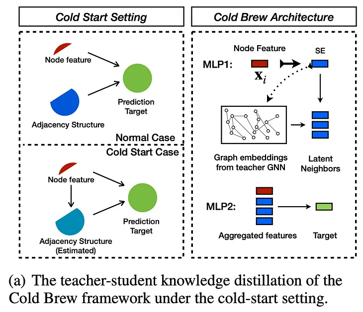 [ICLR’22] COLD BREW: DISTILLING GRAPH NODE REPRESENTATIONS WITH INCOMPLETE OR MISSING NEIGHBORHOODS…