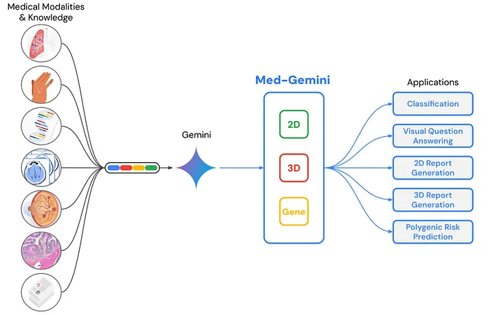 Med-Gemini: Revolutionizing Healthcare with Advanced AI Solutions