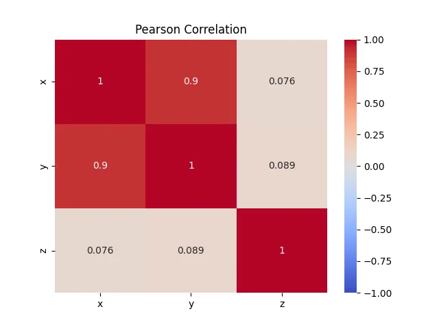 Compute correlation coefficient between variables in Python