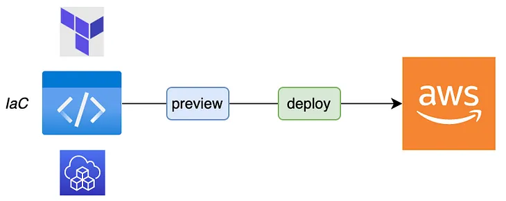 AWS CDK vs Terraform