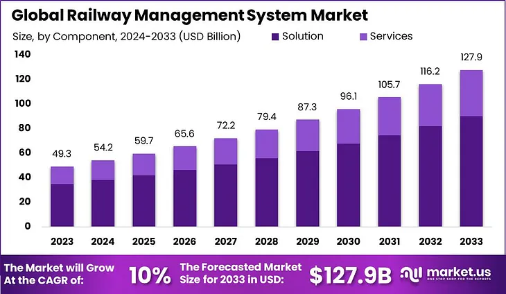 “Railway Management System Market: Driving Innovation on the Rails”