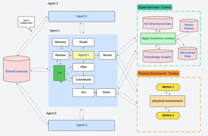 The Anatomy of Agentic AI