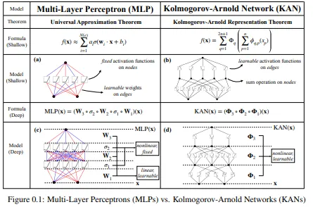 KAN: Kolmogorov–Arnold Networks