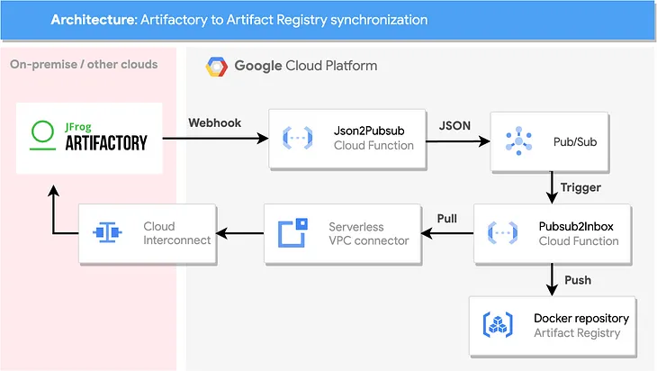 Synchronizing containers from JFrog Artifactory to Google Cloud Artifact Registry