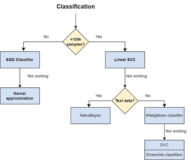 Scikit Learn — Choosing the right estimator.