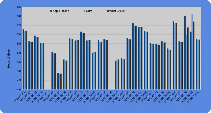 How to calculate your sleep duration from your Apple Health data