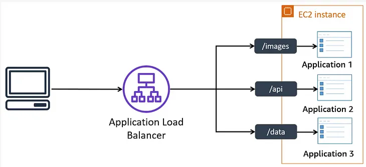 Application Load Balancer (ALB): Efficient Traffic Routing for Cloud-Native Applications