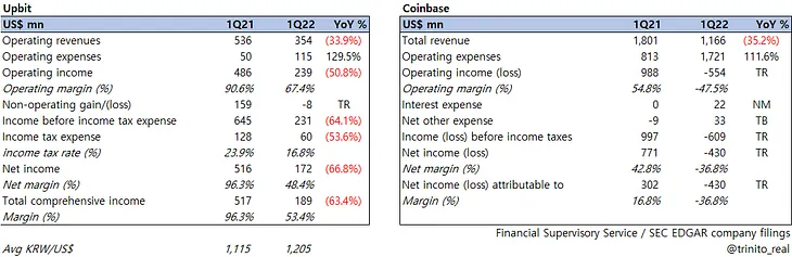 Upbit vs Coinbase Comparison - 1Q22