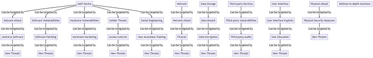 “Unveiling the Hidden Threats: A Deep Dive into IoMT Security with Attack Tree Modeling”