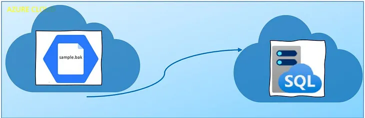 Restore SQL Server DB backup from Azure Blob into SQL Server Managed Instance using T-SQL