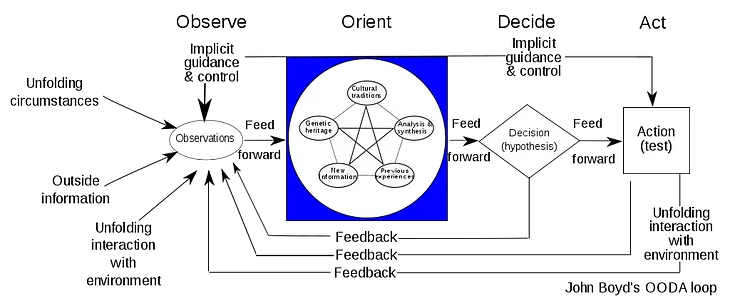 OODA Loop + Dev Ops + Delphix = High Speed, Low Drag