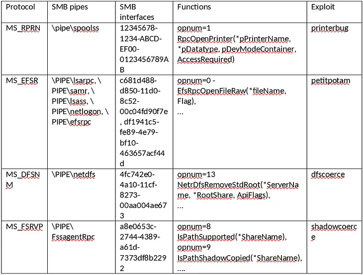 Coerce authentication. What is it and how to defend yourself?