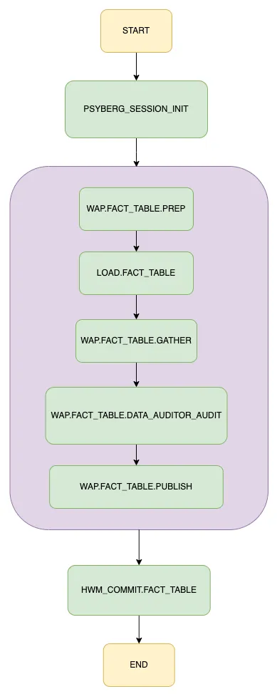 Diving Deeper into Psyberg: Stateless vs Stateful Data Processing