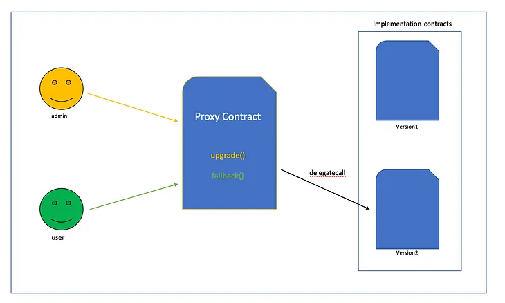 Upgradable Smart Contracts(Part 1)