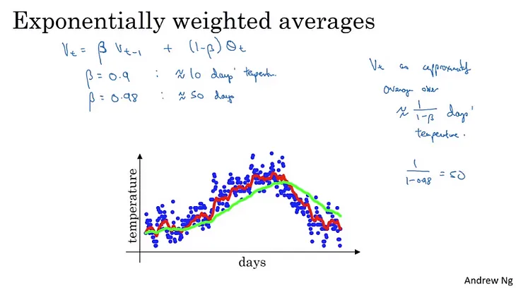 Exponentially Weighted Averages