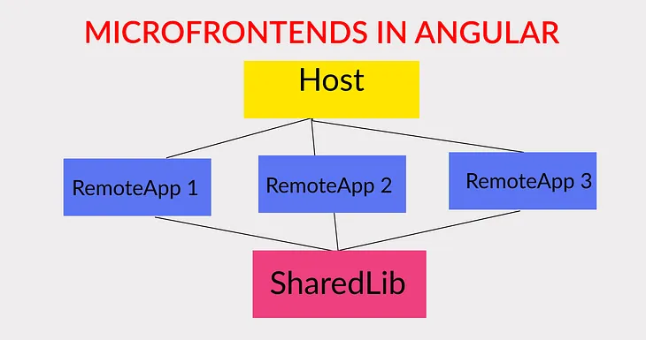 Implementing MicroFrontends in Angular 15