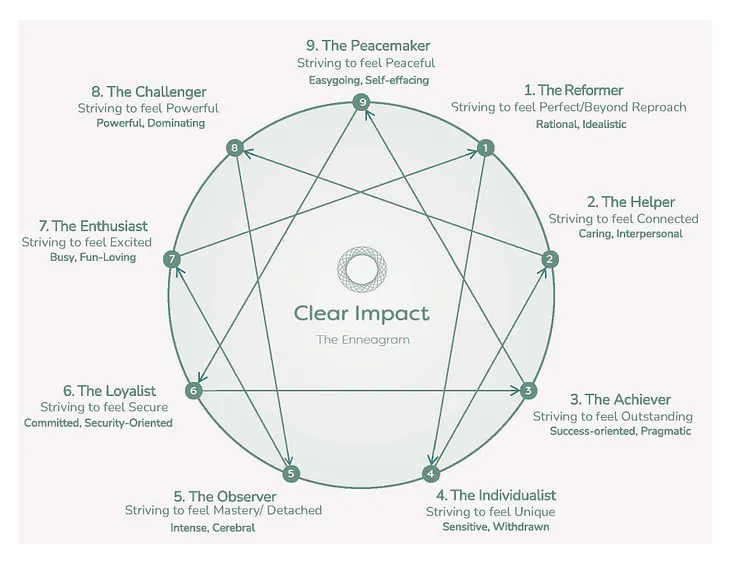 The Enneagram