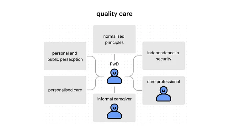 Autonomy of people with dementia (PwD) in decision-making